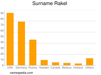 Familiennamen Rakel