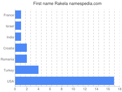 Vornamen Rakela