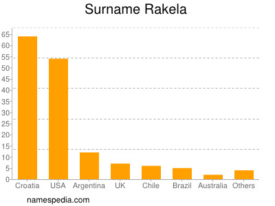 Surname Rakela