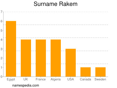 Familiennamen Rakem