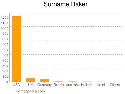 Surname Raker