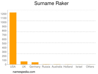 nom Raker