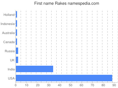 Vornamen Rakes