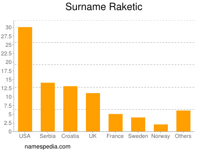 Familiennamen Raketic