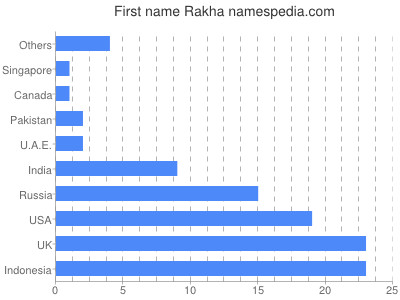 Vornamen Rakha