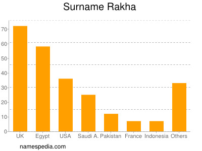 Familiennamen Rakha