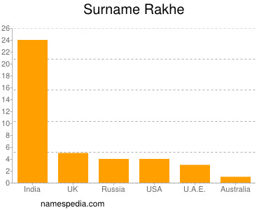 Familiennamen Rakhe