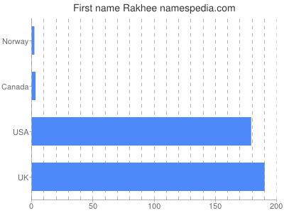 Vornamen Rakhee