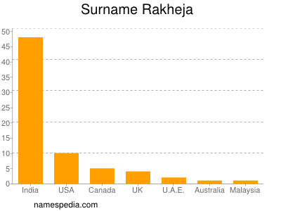 Familiennamen Rakheja