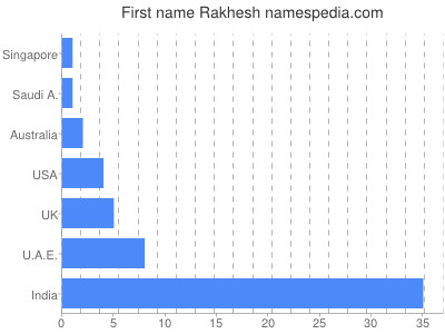 Vornamen Rakhesh