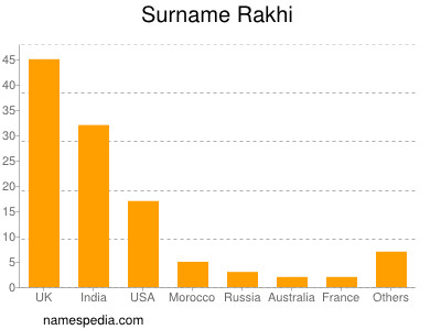 Familiennamen Rakhi