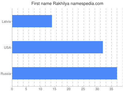 Given name Rakhilya