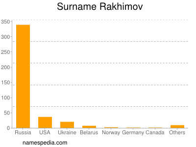 Familiennamen Rakhimov