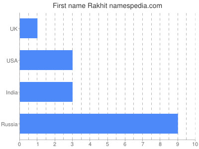 Given name Rakhit