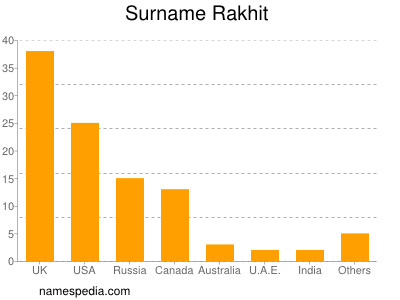 nom Rakhit