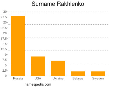 Familiennamen Rakhlenko