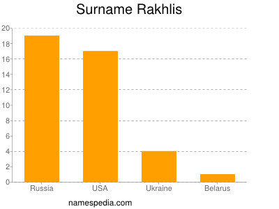 Familiennamen Rakhlis