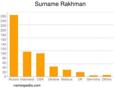 Familiennamen Rakhman