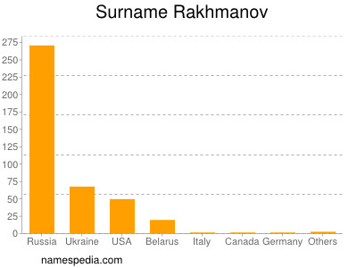 Surname Rakhmanov