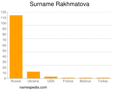 Familiennamen Rakhmatova