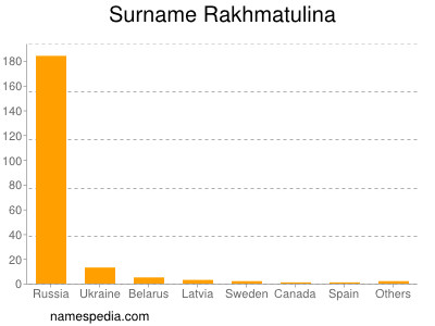 Familiennamen Rakhmatulina