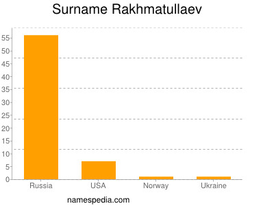 Surname Rakhmatullaev