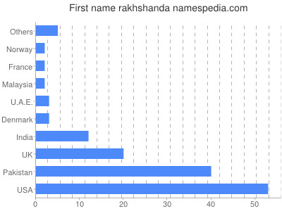 Vornamen Rakhshanda