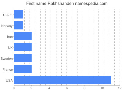 Vornamen Rakhshandeh