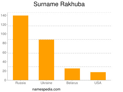Familiennamen Rakhuba