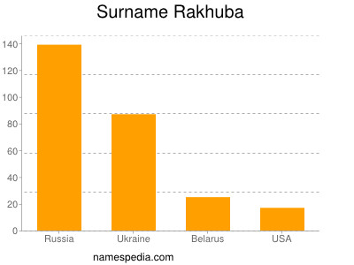 nom Rakhuba