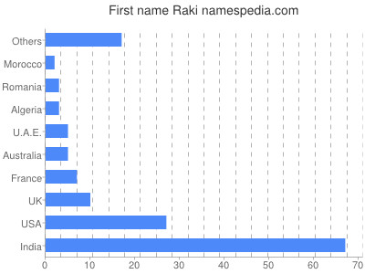 prenom Raki