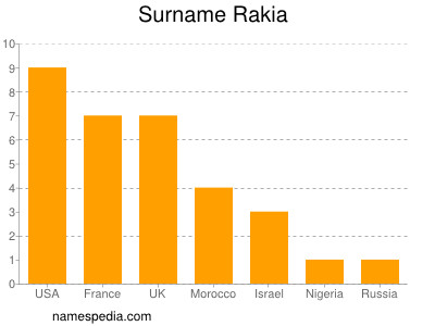 Familiennamen Rakia