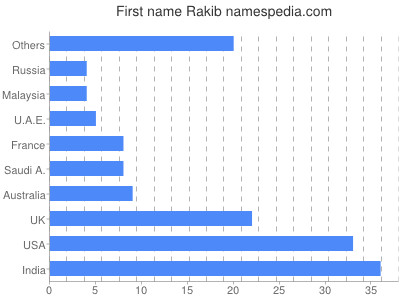 Vornamen Rakib