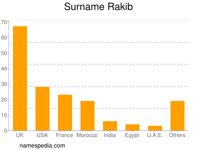 Familiennamen Rakib