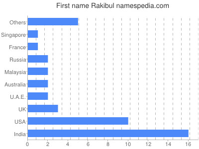 Vornamen Rakibul