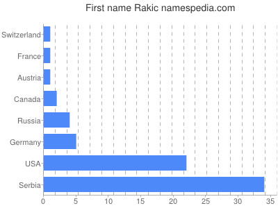 Vornamen Rakic