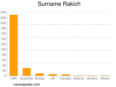 Familiennamen Rakich