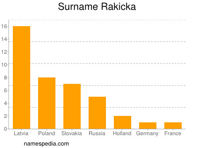 Surname Rakicka