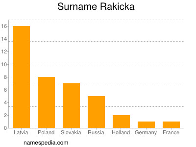 Familiennamen Rakicka