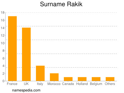 nom Rakik