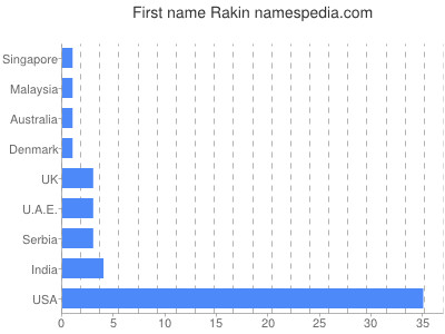 Vornamen Rakin