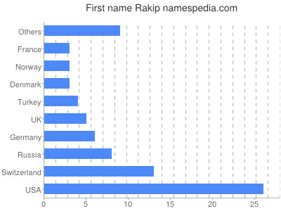 Vornamen Rakip