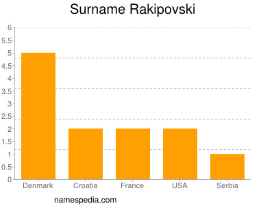 Familiennamen Rakipovski