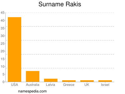 Familiennamen Rakis