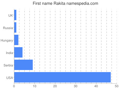 Vornamen Rakita