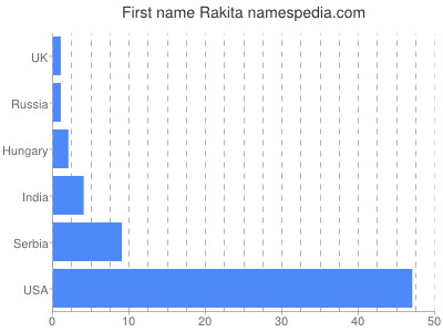 prenom Rakita