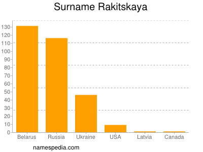 Familiennamen Rakitskaya