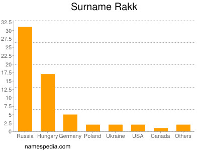 Familiennamen Rakk