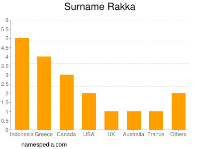 Familiennamen Rakka