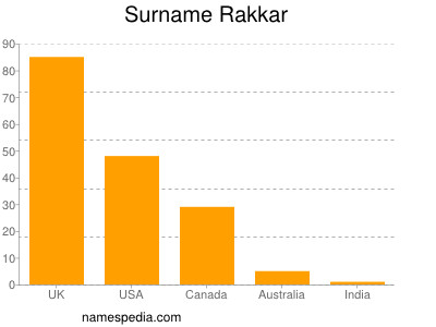 Familiennamen Rakkar